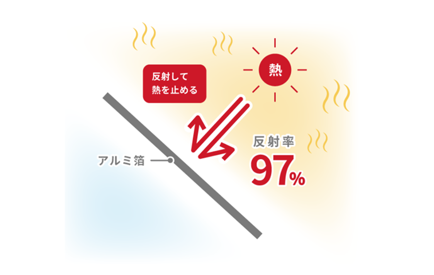 太陽光による輻射熱を反射してカットする遮熱シートのイメージ