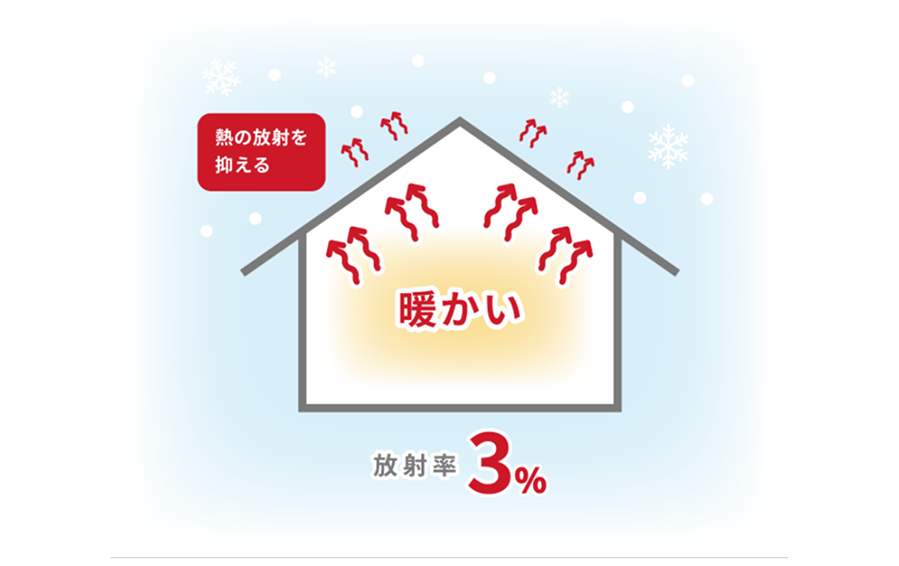 室内のあたたかい空気を逃がさず保温する遮熱シートのイメージ