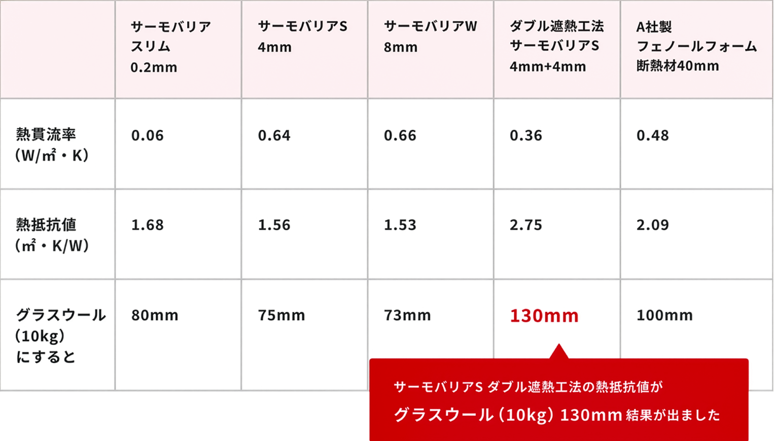 サーモバリアのダブル遮熱工法でグラスウールの130㎜と同じ結果が出たことを表す表