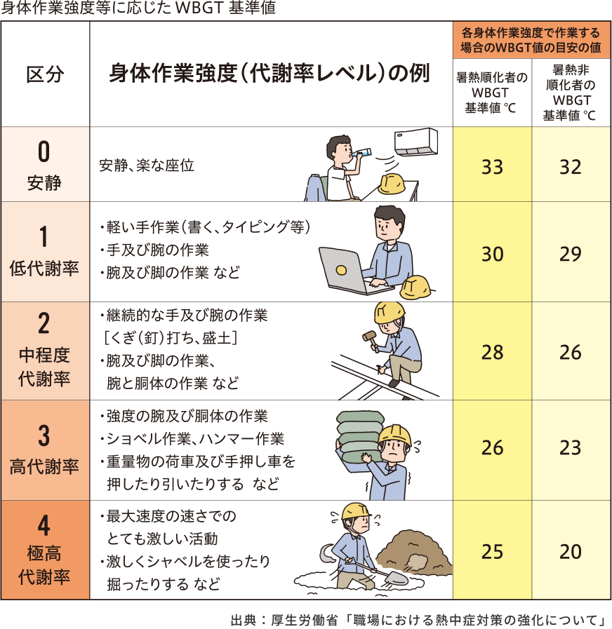 身体作業強度の例を表にまとめた図。安静から極高代謝率までの段階が分かる表。