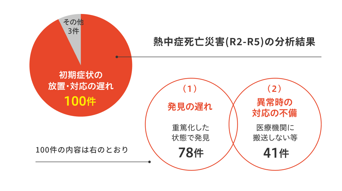 熱中症死亡災害が、初期症状の放置や対応の遅れで100件あったことが分かる図。