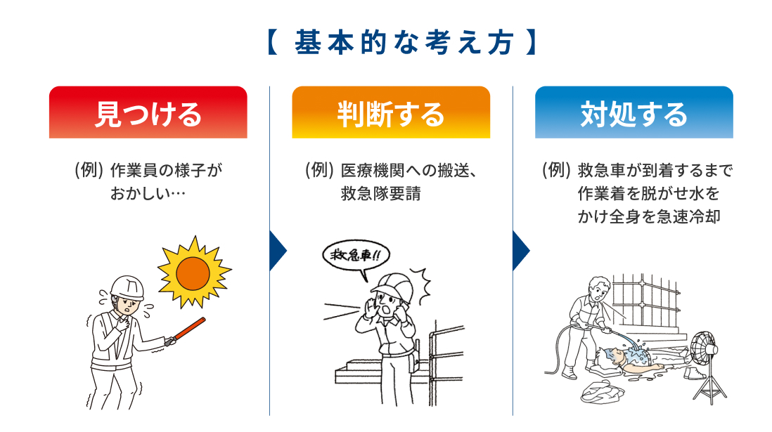 熱中症対策における基本的な考え方で、「見つける」「判断する」「対処する」が分かる図。