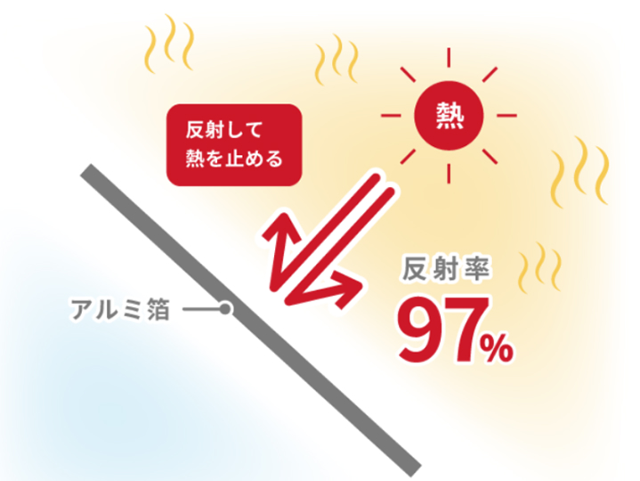 サーモバリアWの断熱・遮熱力イメージ