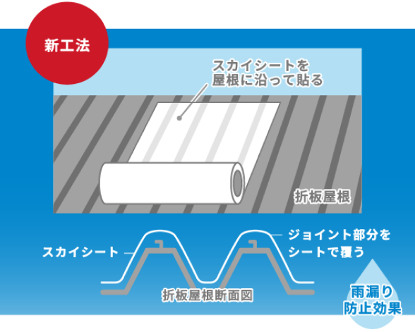 振興法スカイ工法が、折板屋根のジョイントごと覆っていることを表す図。