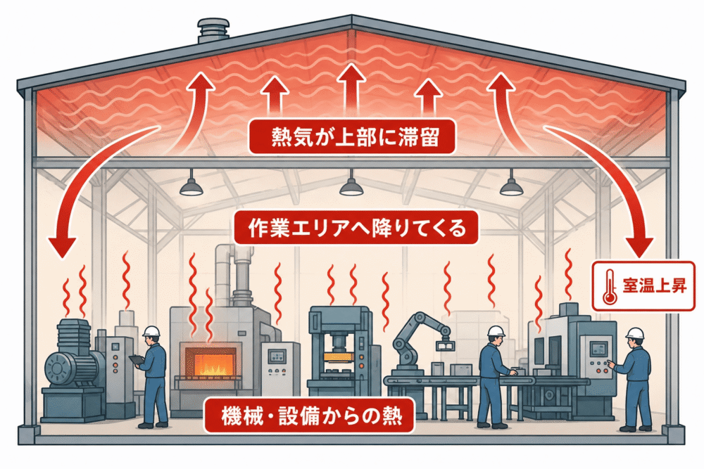 工場内で機械の熱気が上部に滞留し、作業エリアに降りて室温が上がる図