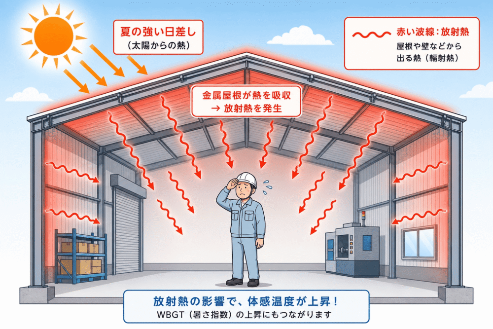 金属屋根が日射で熱を吸収し、工場内へ放射熱を伝えてWBGT上昇につながる様子