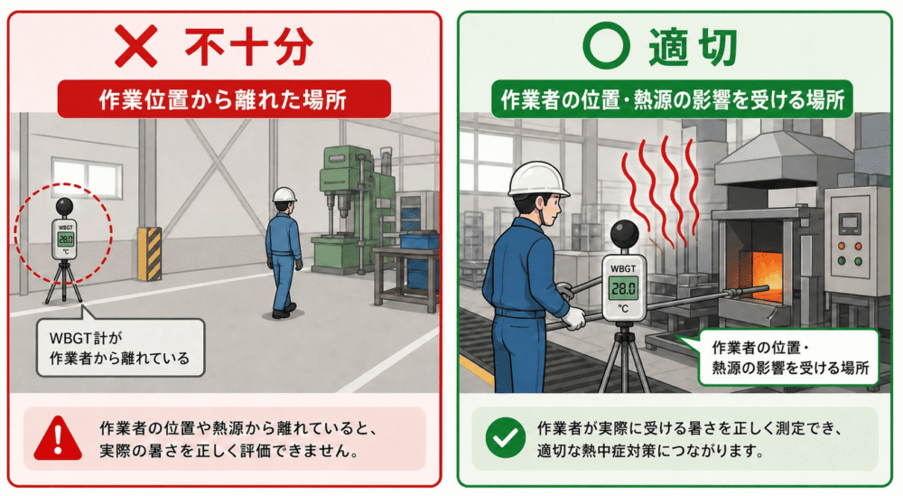 WBGT計を作業位置から離れた場所ではなく、作業者の位置や熱源の影響を受ける場所に設置する例