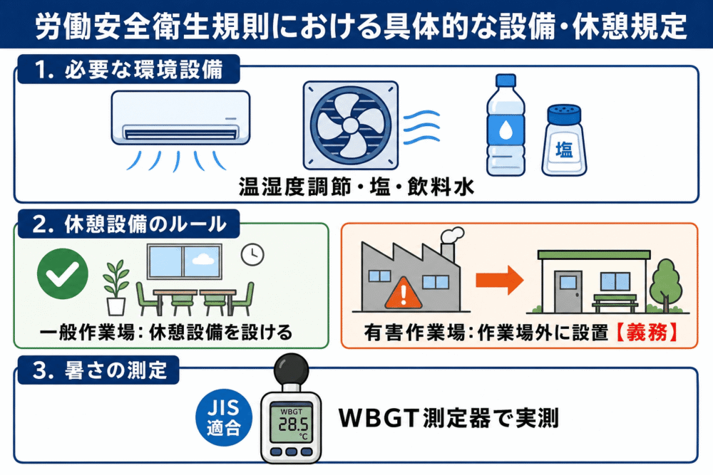 労働安全衛生規則における具体的な設備・休憩規定　①必要な環境設備、②休憩設備のルール、③暑さの測定