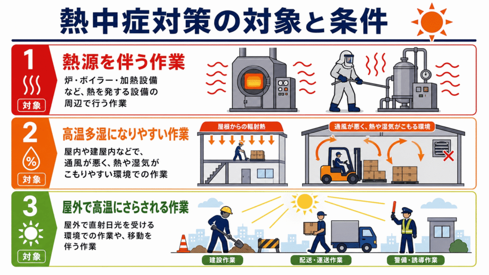 熱中症対策の対象と条件　①熱源を伴う作業　②高温多湿になりやすい作業　③屋外で高温にさらされる作業