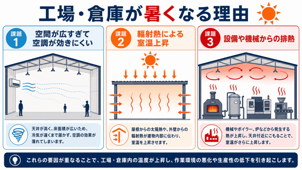 工場、倉庫が暑くなる理由　①空間が広すぎて空調が効きにくい　②輻射熱による室温上昇　③設備や機会からの排熱