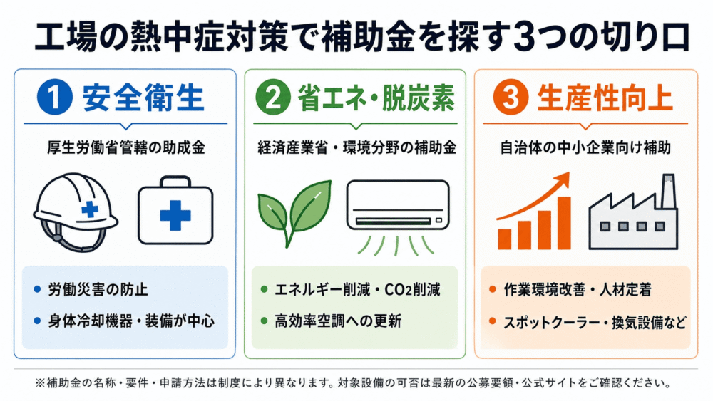 工場の熱中症対策で補助金を探す3つの切り口（安全衛生・省エネ・生産性向上）