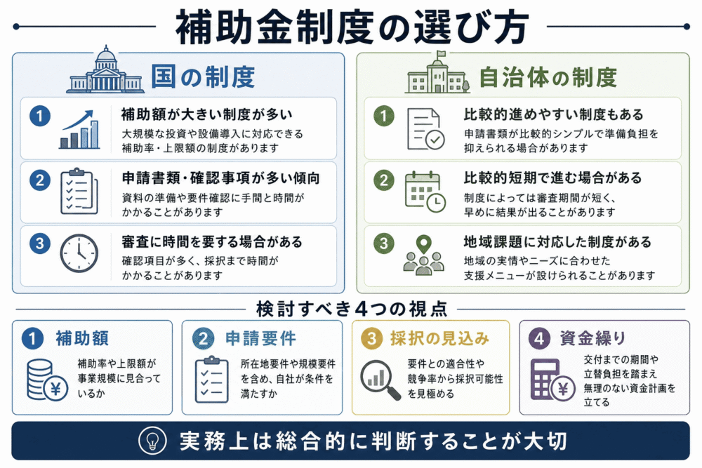 補助金制度の選び方と検討すべき4つの視点（補助額・申請要件・採択の見込み・資金繰り）